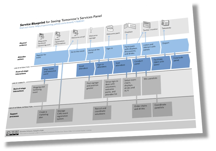 Service Design & Journey Mapping